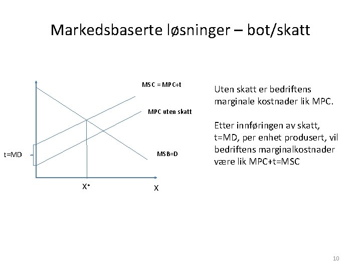 Markedsbaserte løsninger – bot/skatt MSC = MPC+t MPC uten skatt t=MD MSB=D X* Uten