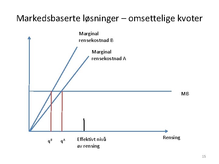 Markedsbaserte løsninger – omsettelige kvoter Marginal rensekostnad B Marginal rensekostnad A MB q. A