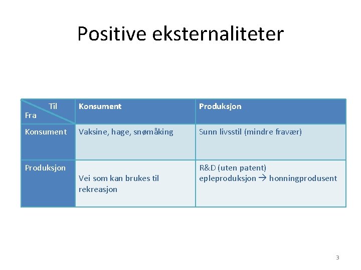 Positive eksternaliteter Fra Til Konsument Produksjon Vaksine, hage, snømåking Sunn livsstil (mindre fravær) Vei