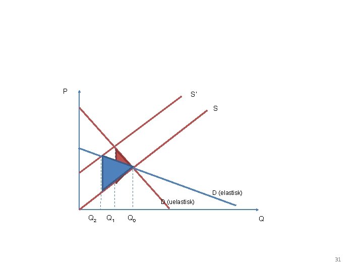 P S’ S D (elastisk) D (uelastisk) Q 2 Q 1 Q 0 Q