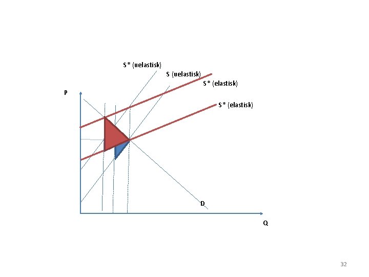 S* (uelastisk) S* (elastisk) P S* (elastisk) D Q 32 