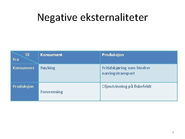 Negative eksternaliteter Fra Til Konsument Produksjon Røyking Fritidskjøring som hindrer næringstransport Forurensing Oljeutvinning på