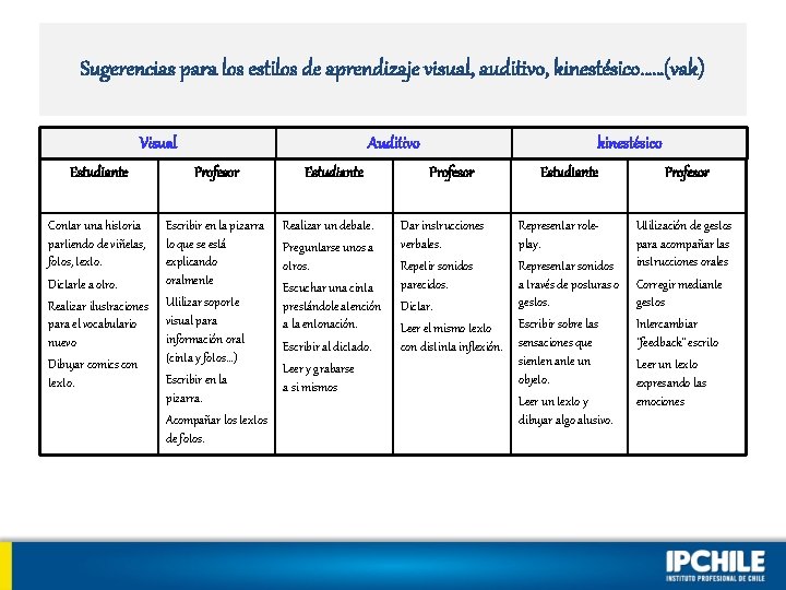 Sugerencias para los estilos de aprendizaje visual, auditivo, kinestésico……(vak) Visual Auditivo kinestésico Estudiante Profesor