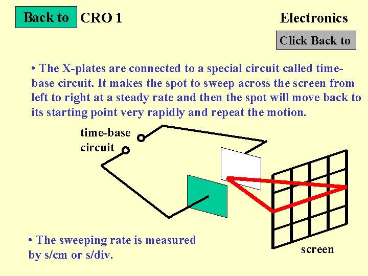 Back to CRO 1 Electronics Click Back to • The X-plates are connected to