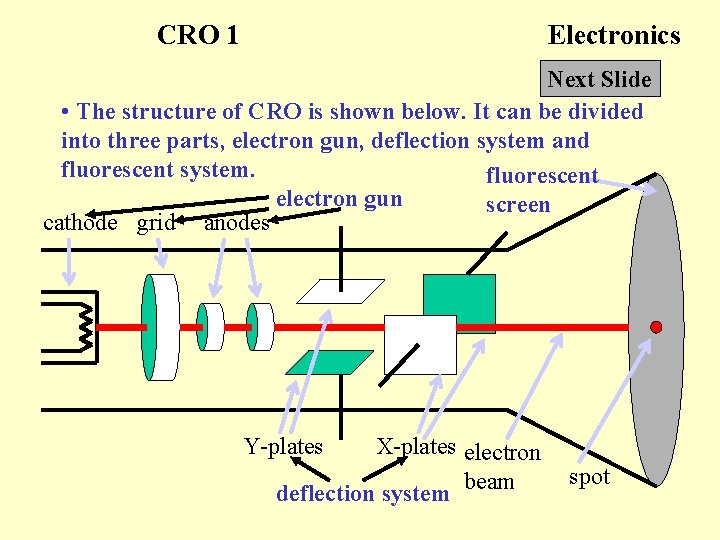 CRO 1 Electronics Next Slide • The structure of CRO is shown below. It