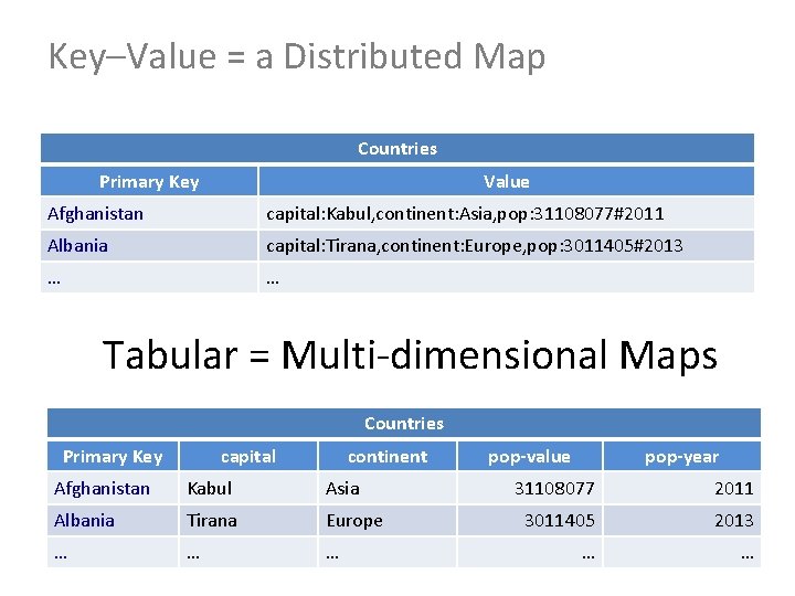 Key–Value = a Distributed Map Countries Primary Key Value Afghanistan capital: Kabul, continent: Asia,