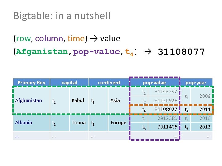Bigtable: in a nutshell (row, column, time) → value (Afganistan, pop-value, t 4) →