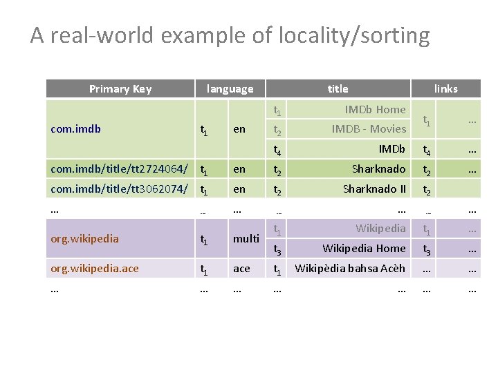 A real-world example of locality/sorting Primary Key com. imdb language t 1 en title