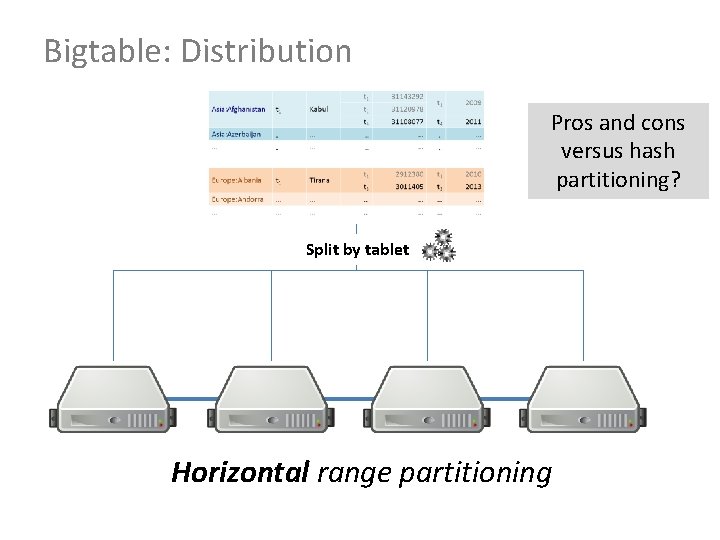 Bigtable: Distribution Pros and cons versus hash partitioning? Split by tablet Horizontal range partitioning
