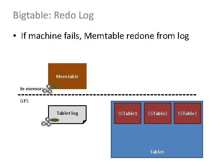 Bigtable: Redo Log • If machine fails, Memtable redone from log Memtable In-memory GFS