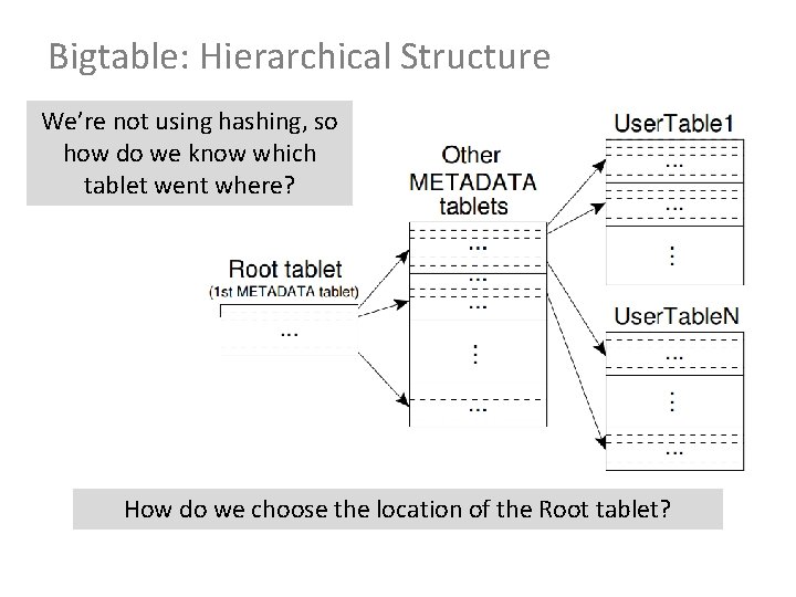 Bigtable: Hierarchical Structure We’re not using hashing, so how do we know which tablet