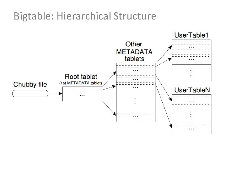 Bigtable: Hierarchical Structure 