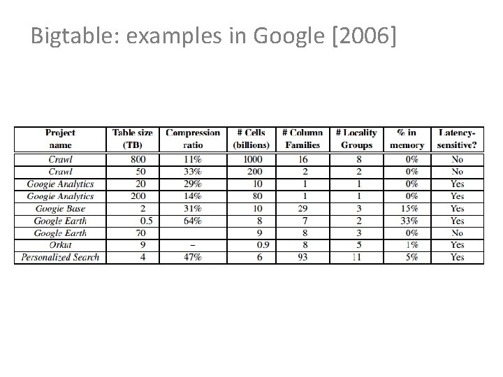 Bigtable: examples in Google [2006] 