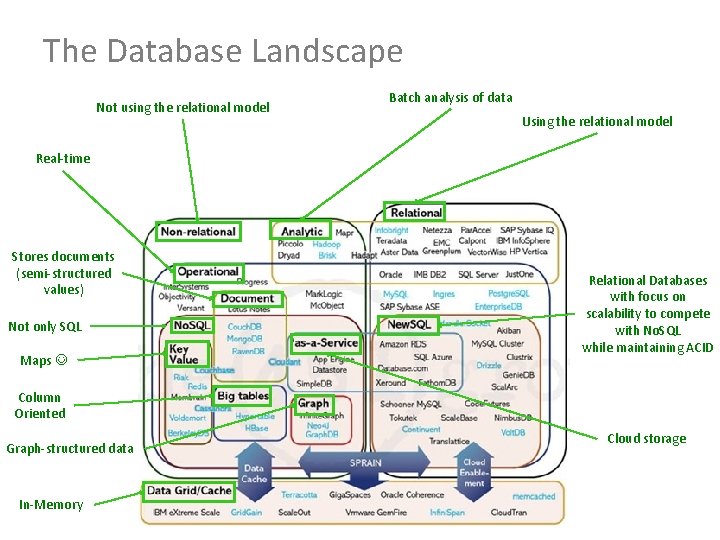 The Database Landscape Not using the relational model Batch analysis of data Using the