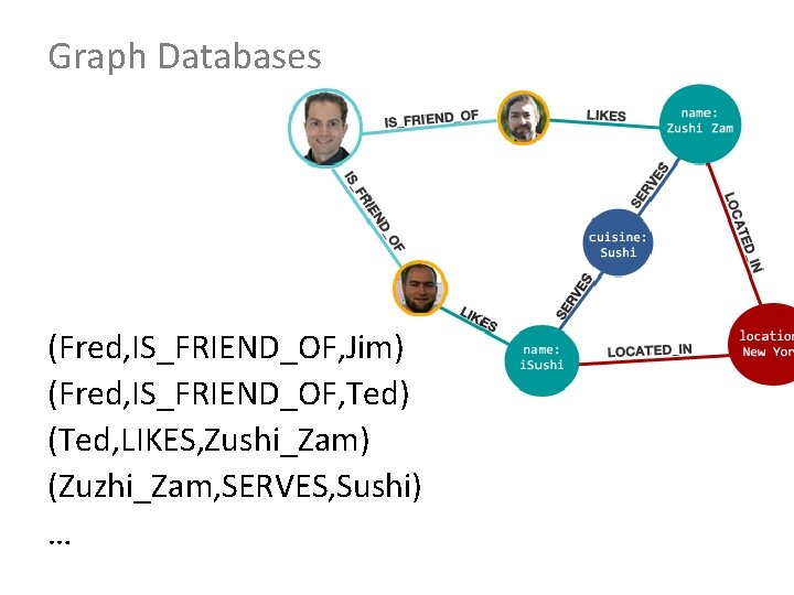 Graph Databases (Fred, IS_FRIEND_OF, Jim) (Fred, IS_FRIEND_OF, Ted) (Ted, LIKES, Zushi_Zam) (Zuzhi_Zam, SERVES, Sushi)