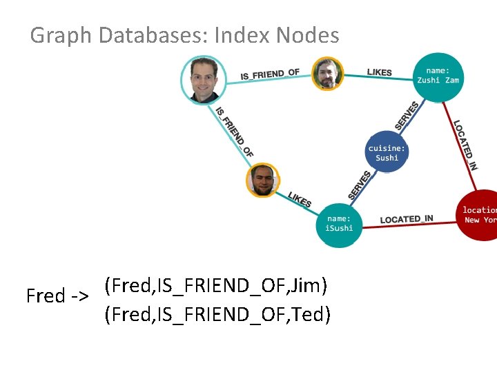 Graph Databases: Index Nodes (Fred, IS_FRIEND_OF, Jim) Fred -> (Fred, IS_FRIEND_OF, Ted) 