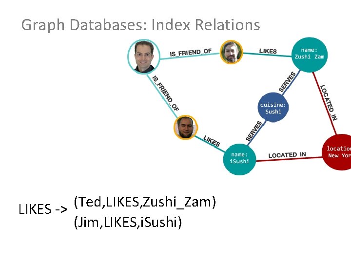 Graph Databases: Index Relations (Ted, LIKES, Zushi_Zam) LIKES -> (Jim, LIKES, i. Sushi) 