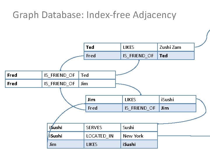 Graph Database: Index-free Adjacency Ted LIKES Zushi Zam Fred IS_FRIEND_OF Ted Fred IS_FRIEND_OF Jim