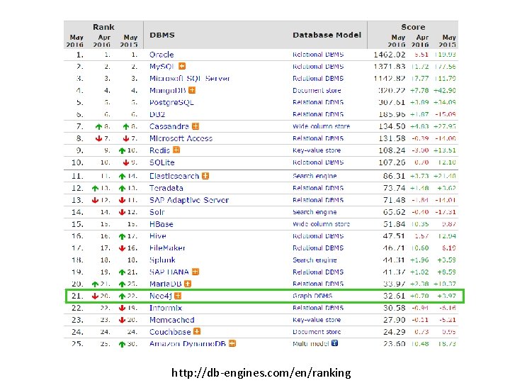 http: //db-engines. com/en/ranking 