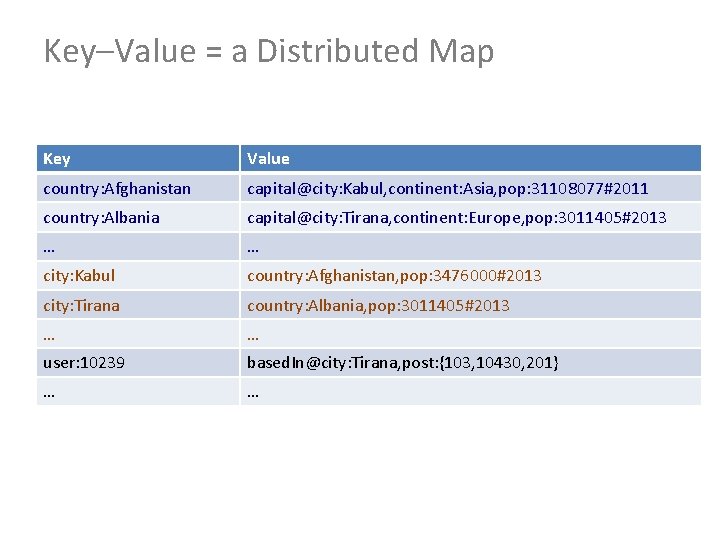 Key–Value = a Distributed Map Key Value country: Afghanistan capital@city: Kabul, continent: Asia, pop: