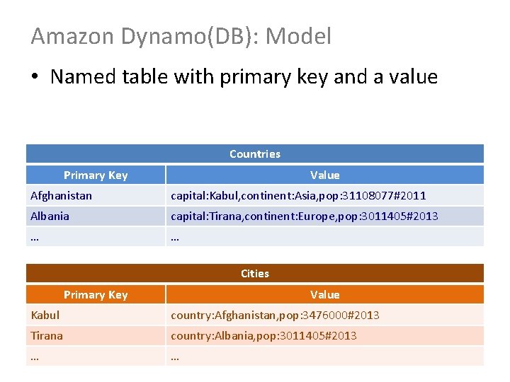 Amazon Dynamo(DB): Model • Named table with primary key and a value Countries Primary