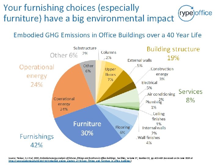 Your furnishing choices (especially furniture) have a big environmental impact Embodied GHG Emissions in
