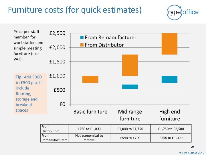 Furniture costs (for quick estimates) 25 © Rype Office 2019 