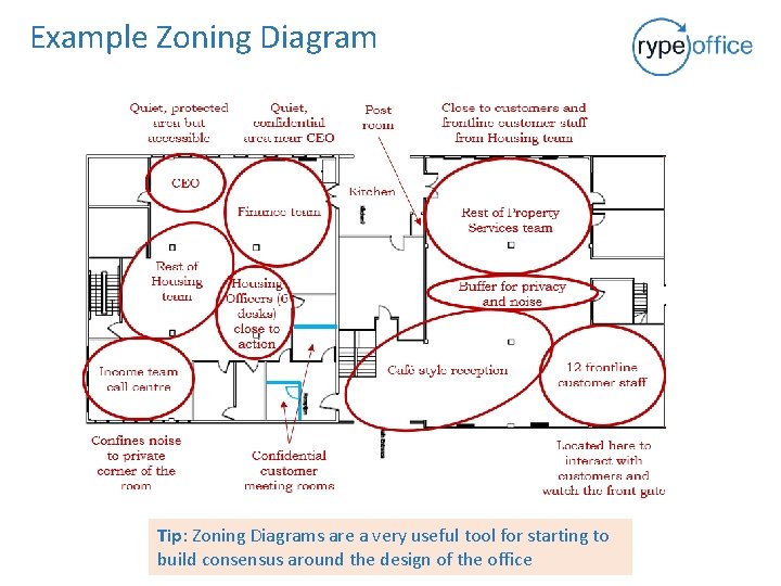 Example Zoning Diagram Tip: Zoning Diagrams are a very useful tool for starting to