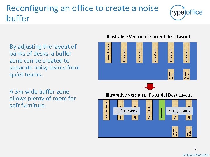 Reconfiguring an office to create a noise buffer Bank of desks Bank of desks