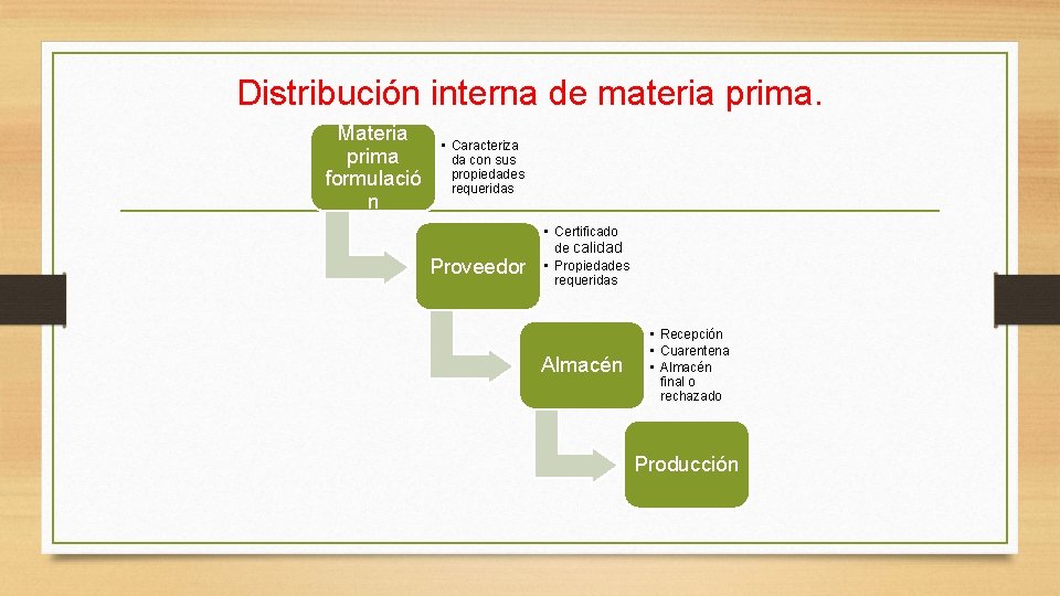 Distribución interna de materia prima. Materia prima formulació n • Caracteriza da con sus