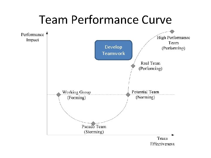 Team Performance Curve Develop Teamwork 