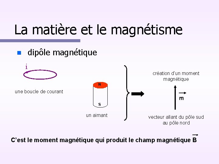 La matière et le magnétisme dipôle magnétique i création d’un moment magnétique N une