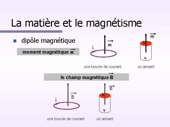 La matière et le magnétisme m dipôle magnétique m i moment magnétique m N