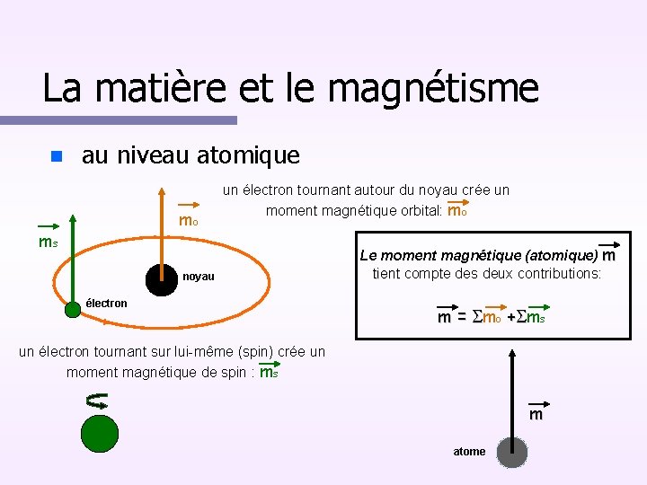 La matière et le magnétisme au niveau atomique mo ms un électron tournant autour
