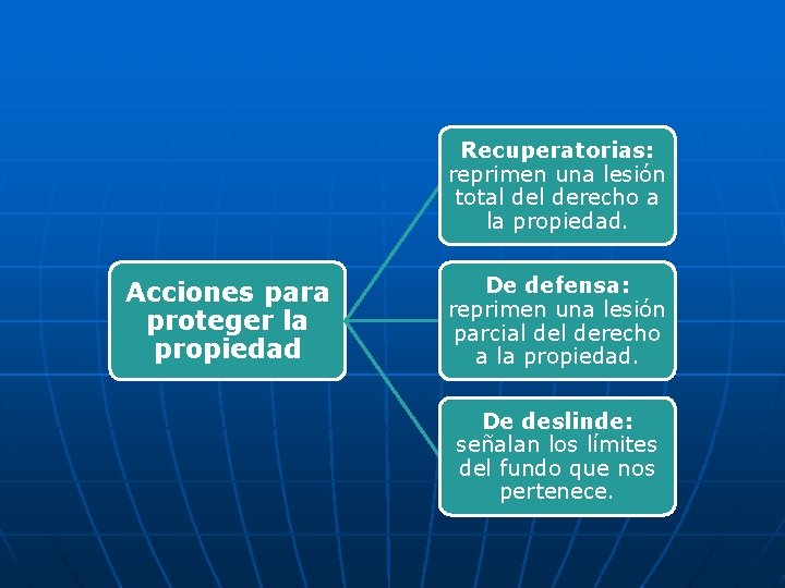 Recuperatorias: reprimen una lesión total derecho a la propiedad. Acciones para proteger la propiedad Recuperatorias: reprimen una lesión total derecho a la propiedad. Acciones para proteger la propiedad