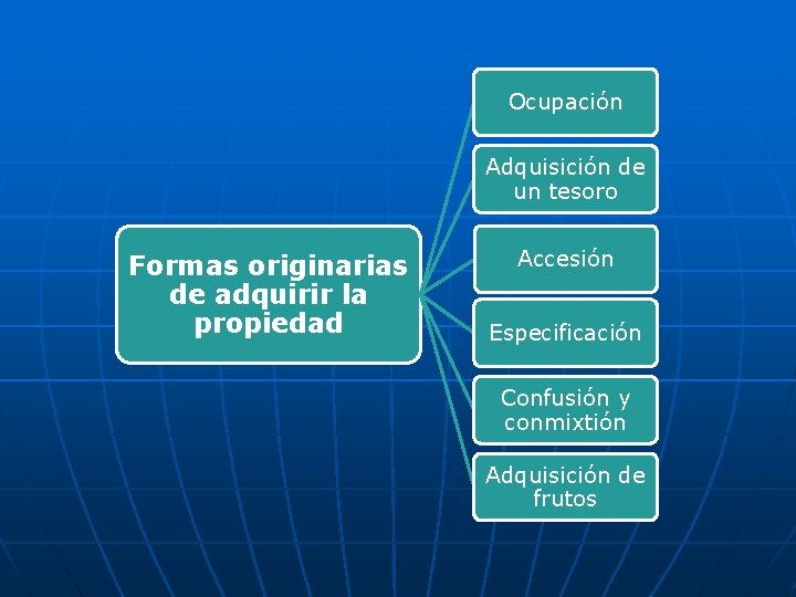 Ocupación Adquisición de un tesoro Formas originarias de adquirir la propiedad Accesión Especificación Confusión Ocupación Adquisición de un tesoro Formas originarias de adquirir la propiedad Accesión Especificación Confusión