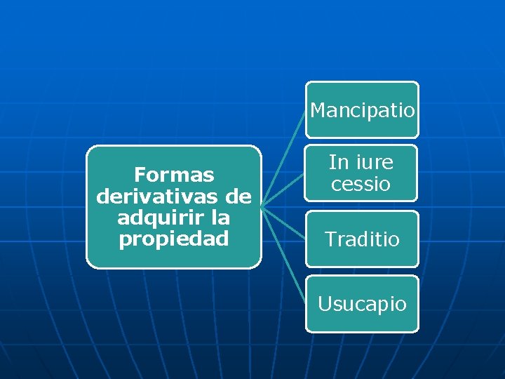 Mancipatio Formas derivativas de adquirir la propiedad In iure cessio Traditio Usucapio Mancipatio Formas derivativas de adquirir la propiedad In iure cessio Traditio Usucapio