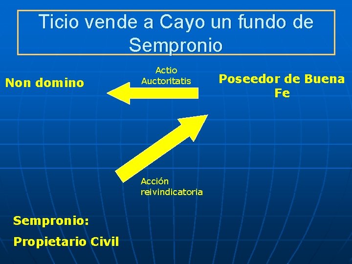 Ticio vende a Cayo un fundo de Sempronio Non domino Actio Auctoritatis Acción reivindicatoria Ticio vende a Cayo un fundo de Sempronio Non domino Actio Auctoritatis Acción reivindicatoria