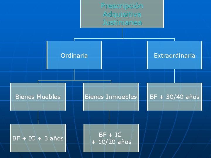 Prescripción Adquisitiva Justinianea Ordinaria Extraordinaria Bienes Muebles Bienes Inmuebles BF + IC + 3 Prescripción Adquisitiva Justinianea Ordinaria Extraordinaria Bienes Muebles Bienes Inmuebles BF + IC + 3