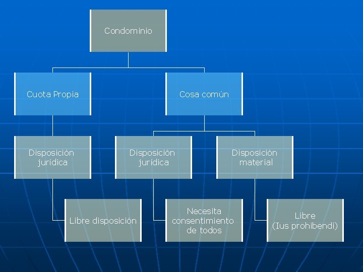 Condominio Cuota Propia Disposición jurídica Cosa común Disposición jurídica Libre disposición Disposición material Necesita Condominio Cuota Propia Disposición jurídica Cosa común Disposición jurídica Libre disposición Disposición material Necesita