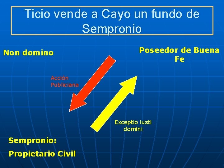 Ticio vende a Cayo un fundo de Sempronio Non domino Poseedor de Buena Fe Ticio vende a Cayo un fundo de Sempronio Non domino Poseedor de Buena Fe