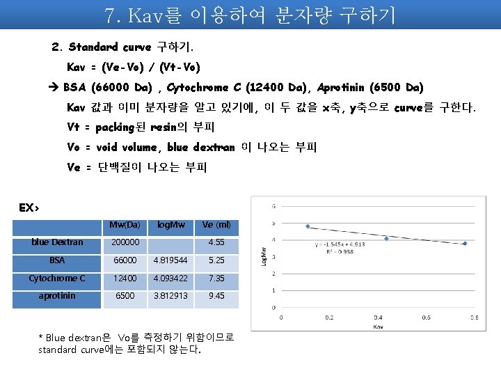 7. Kav를 이용하여 분자량 구하기 2. Standard curve 구하기. Kav = (Ve-Vo) / (Vt-Vo) 7. Kav를 이용하여 분자량 구하기 2. Standard curve 구하기. Kav = (Ve-Vo) / (Vt-Vo)
