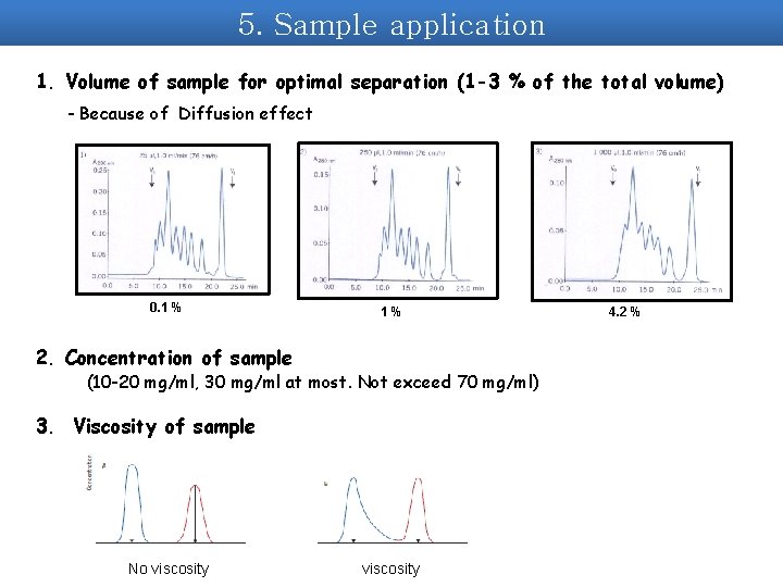 5. Sample application 1. Volume of sample for optimal separation (1 -3 % of