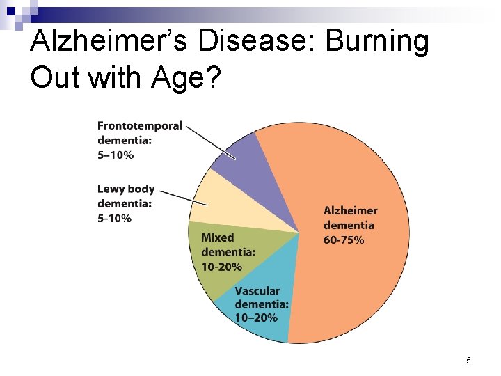 Alzheimer’s Disease: Burning Out with Age? 5 