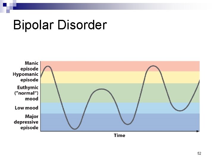 Bipolar Disorder 52 