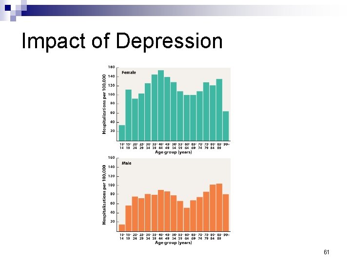 Impact of Depression 61 