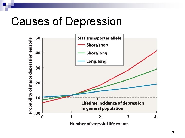 Causes of Depression 63 