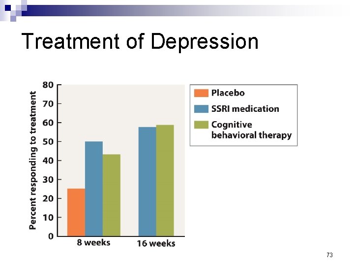 Treatment of Depression 73 
