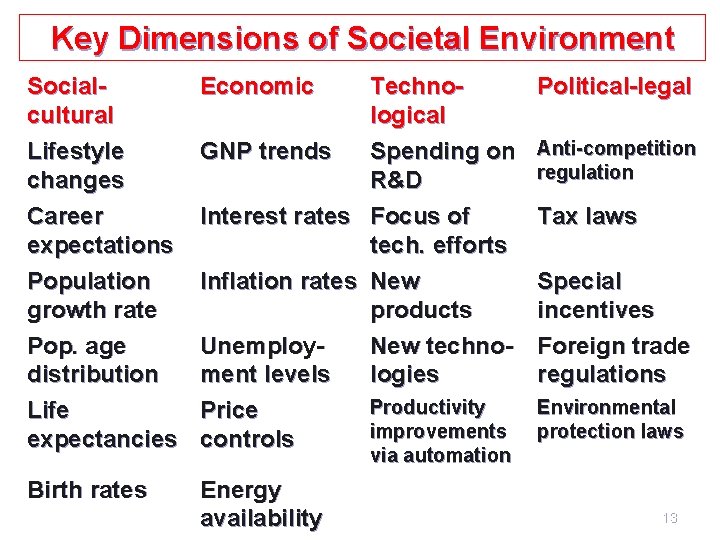 Key Dimensions of Societal Environment Socialcultural Lifestyle changes Career expectations Population growth rate Pop.
