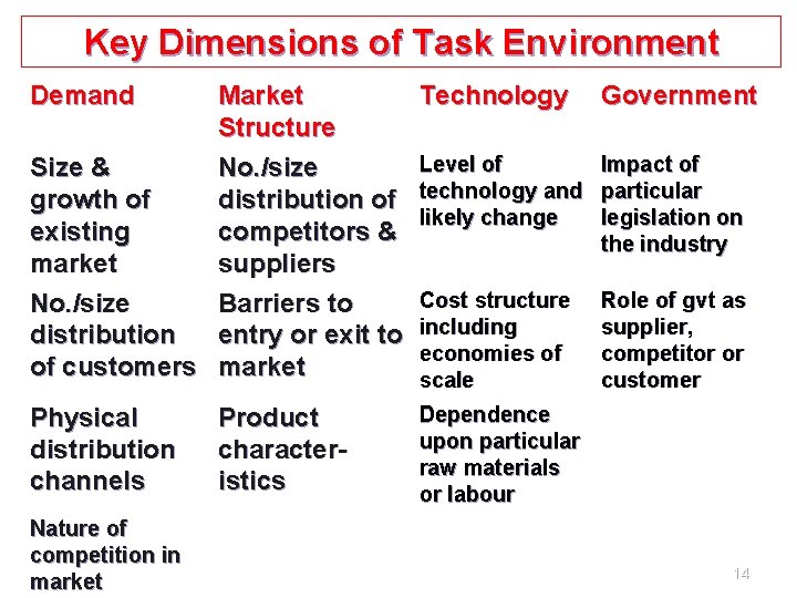 Key Dimensions of Task Environment Demand Market Structure Size & No. /size growth of